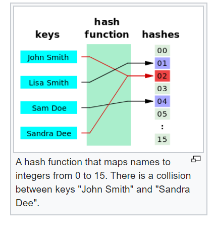 figure of Hash table