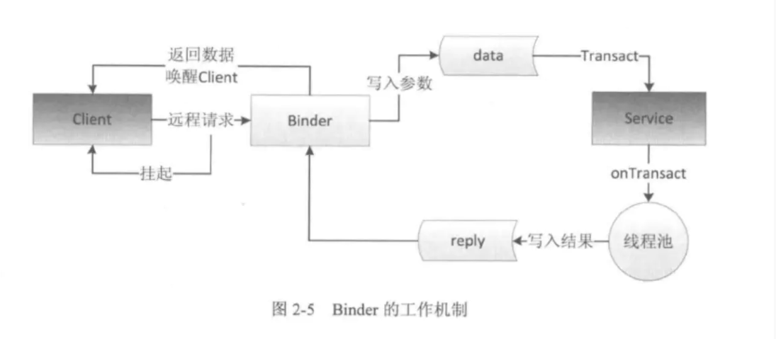 IPC-binder工作流程