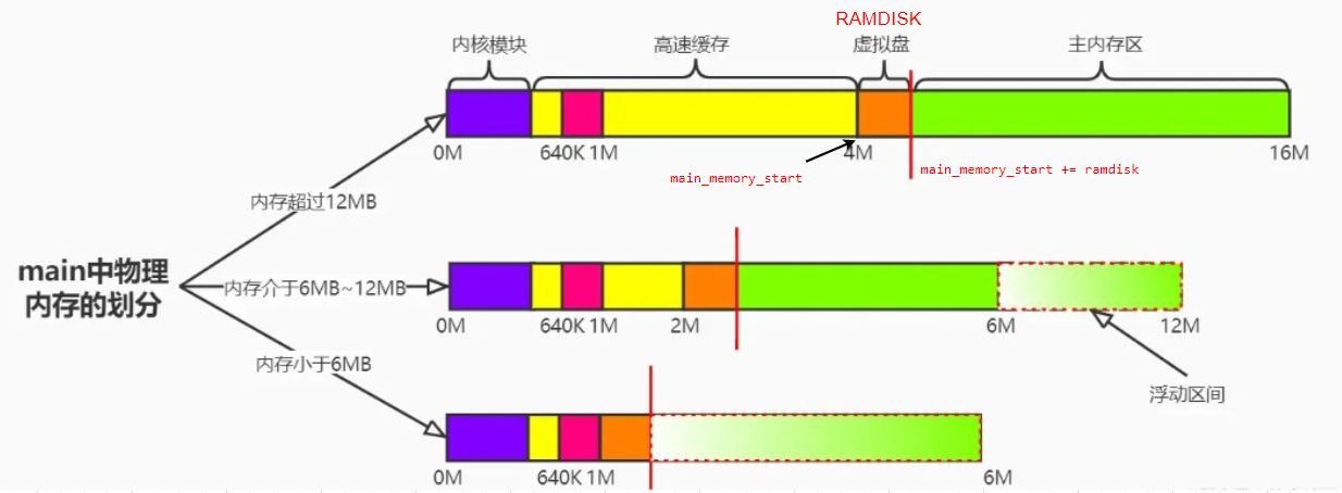 内存初始化示意图