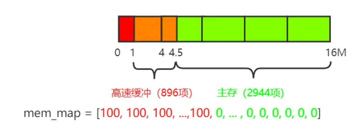 mem_map 初始化 示意图