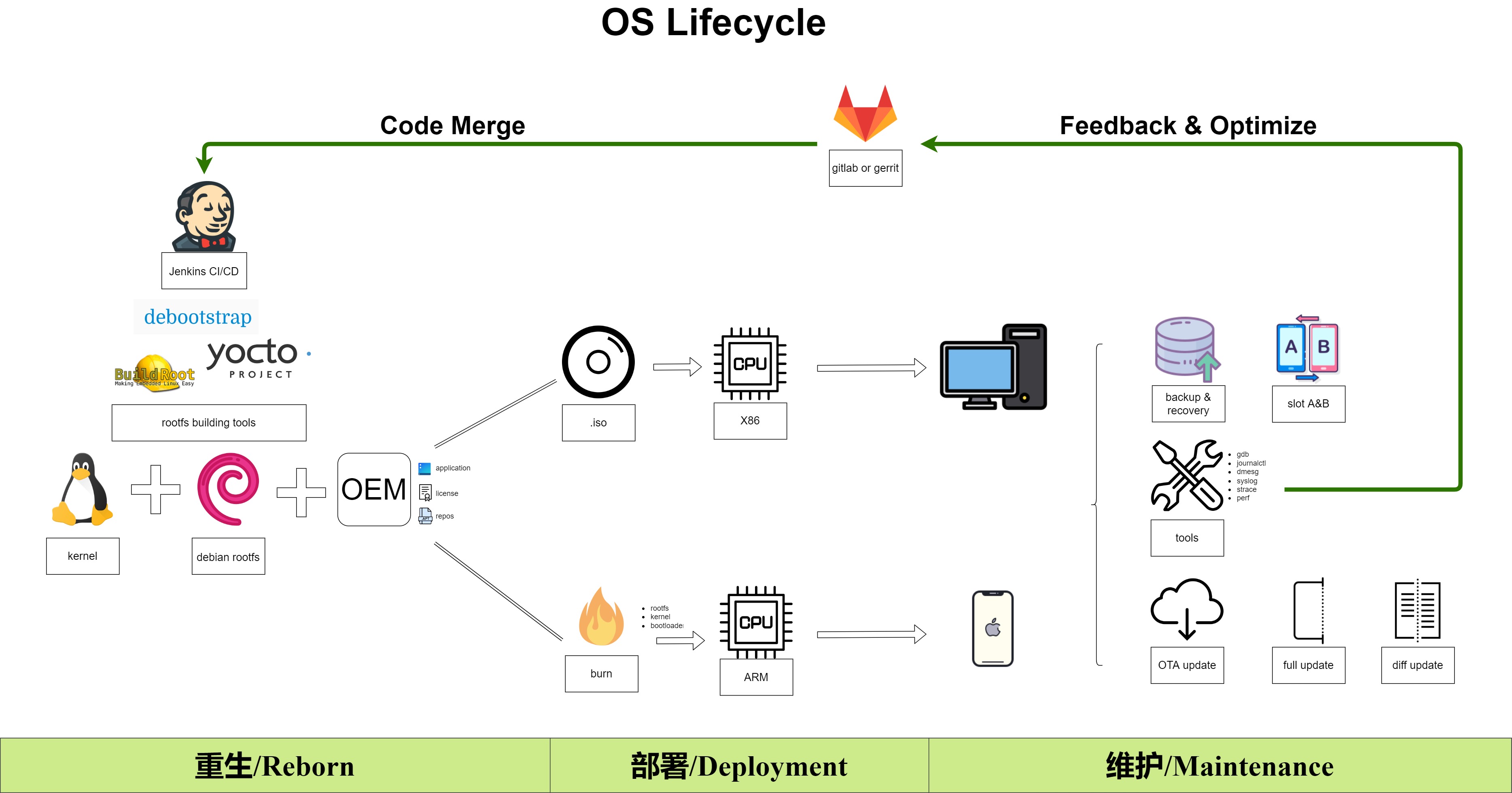 OS Lifecycle